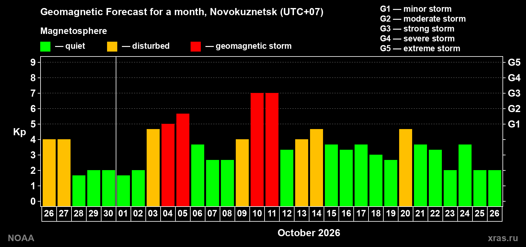 Geomagnetic index Kp forecast for the next month