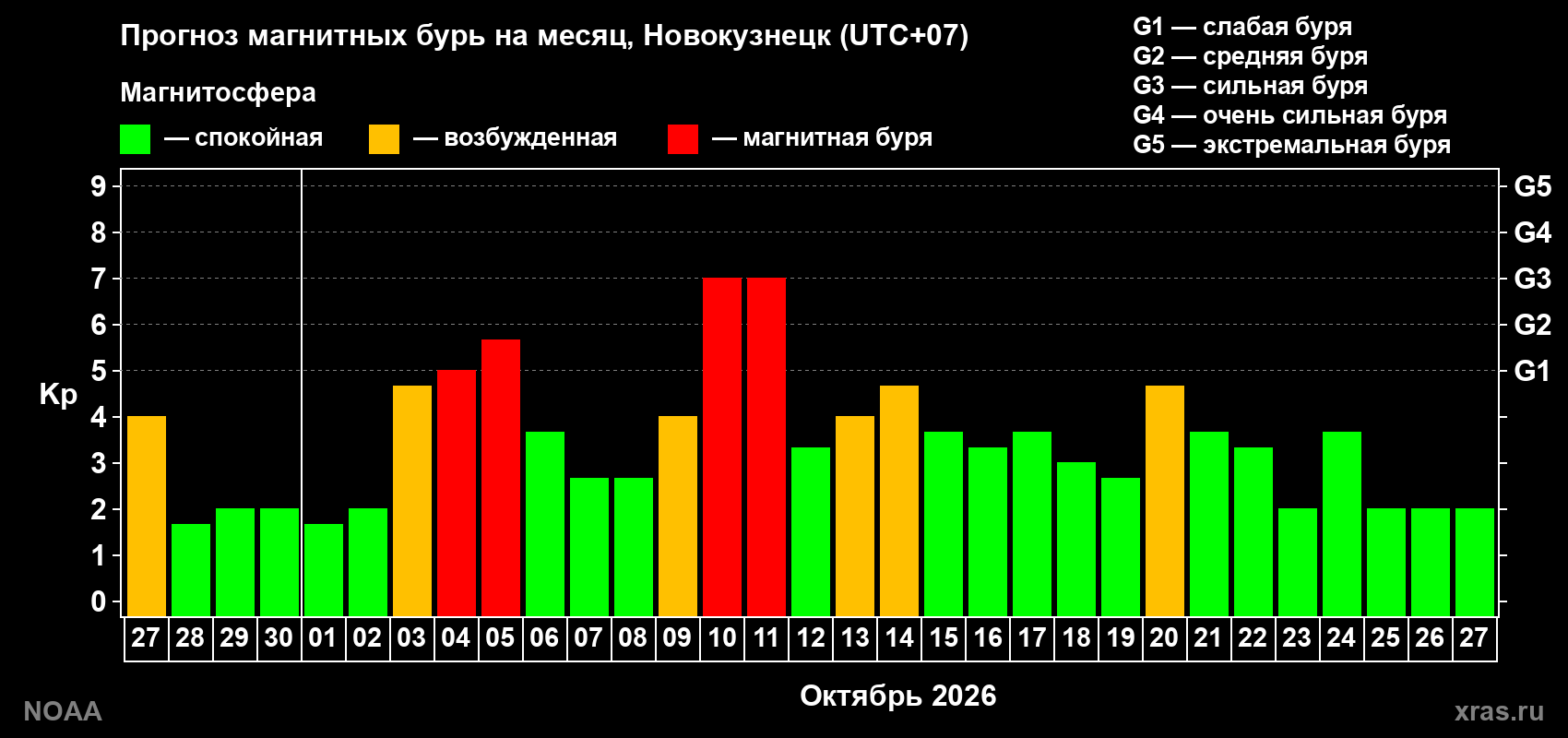 Прогноз геомагнитного индекса Kp на следующий месяц