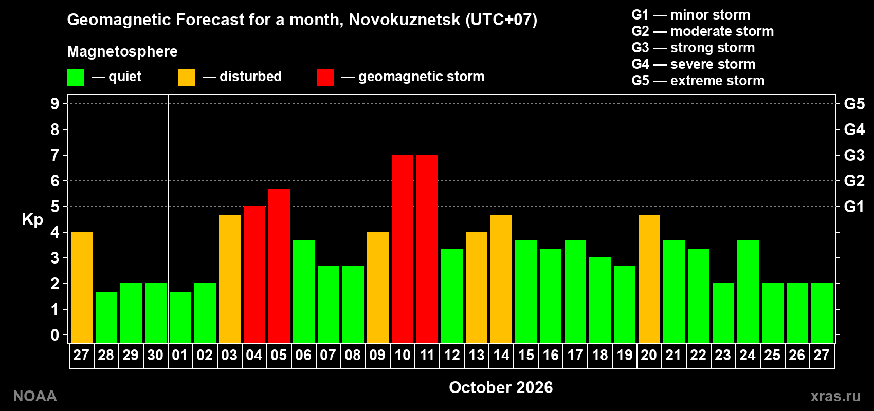 Geomagnetic index Kp forecast for the next month