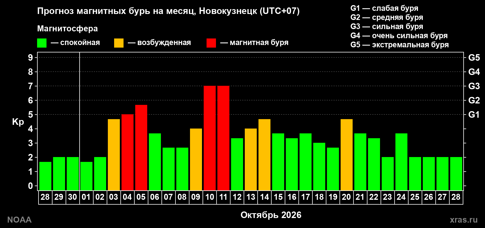 Прогноз геомагнитного индекса Kp на следующий месяц