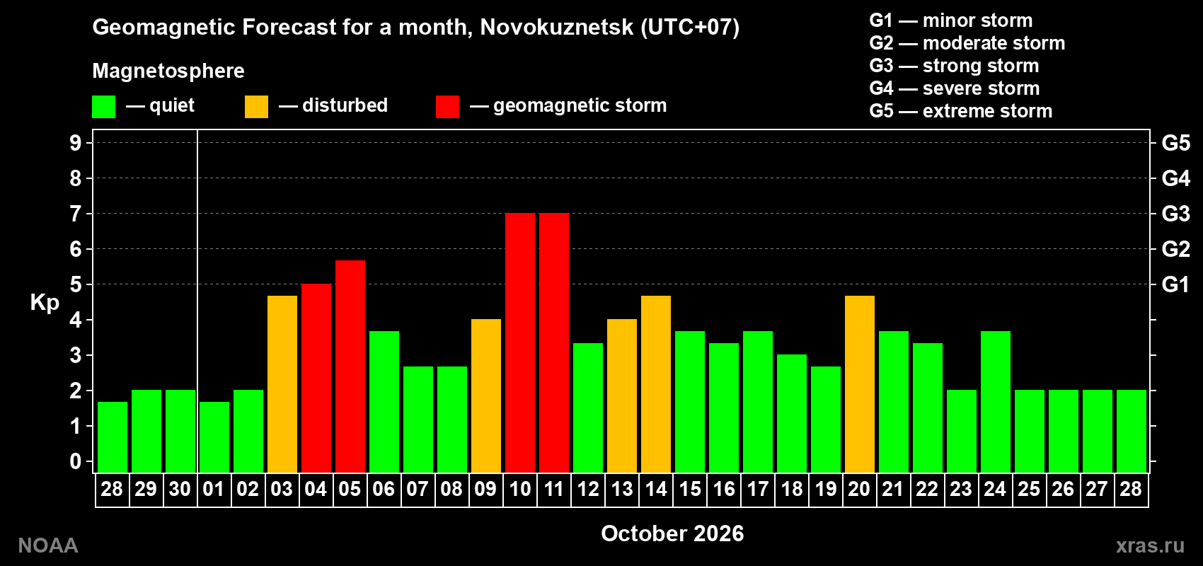 Geomagnetic index Kp forecast for the next month
