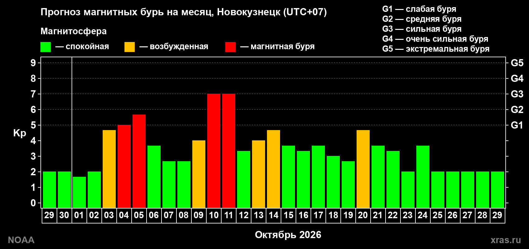 Прогноз геомагнитного индекса Kp на следующий месяц