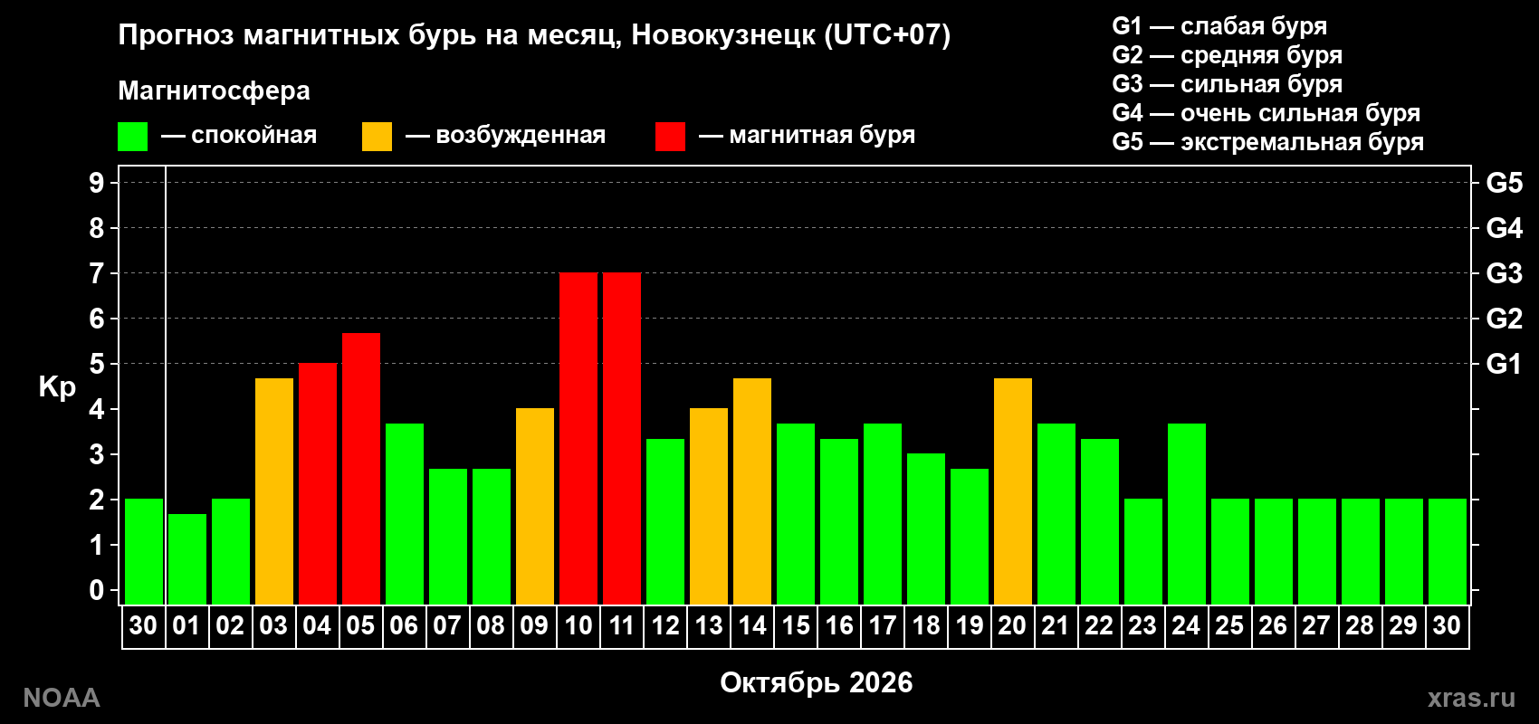 Прогноз геомагнитного индекса Kp на следующий месяц