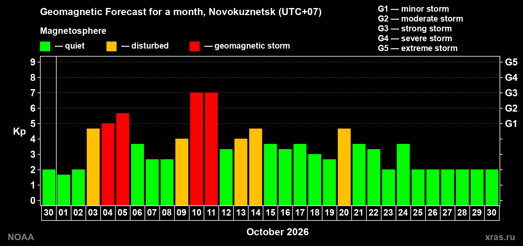 Geomagnetic index Kp forecast for the next month