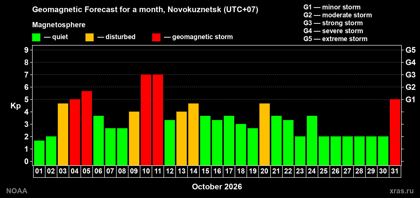 Geomagnetic index Kp forecast for the next month