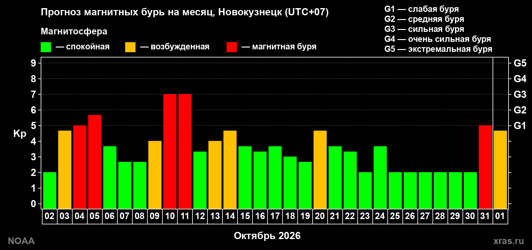 Прогноз геомагнитного индекса Kp на следующий месяц