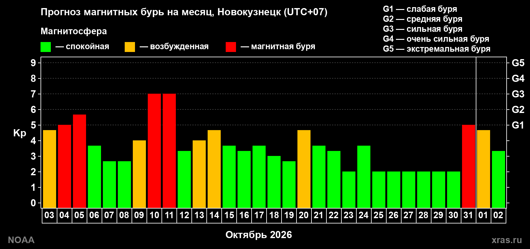 Прогноз геомагнитного индекса Kp на следующий месяц
