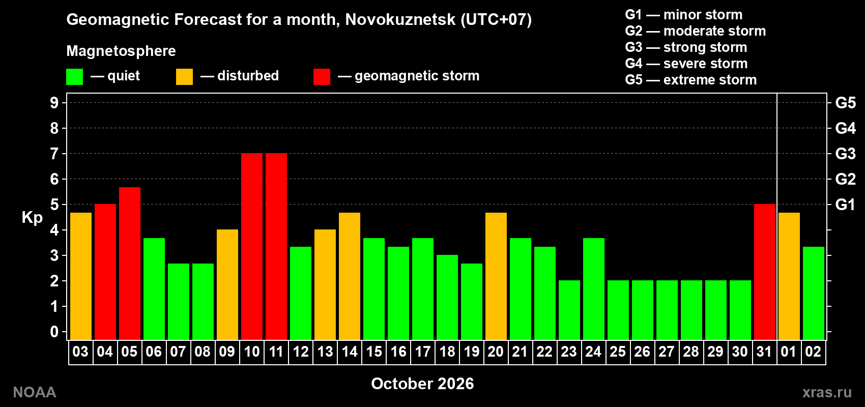 Geomagnetic index Kp forecast for the next month