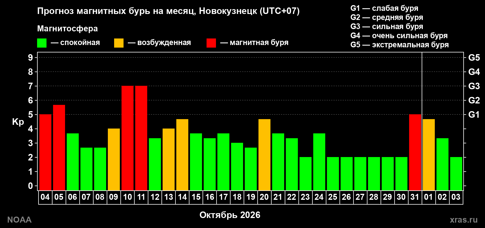 Прогноз геомагнитного индекса Kp на следующий месяц