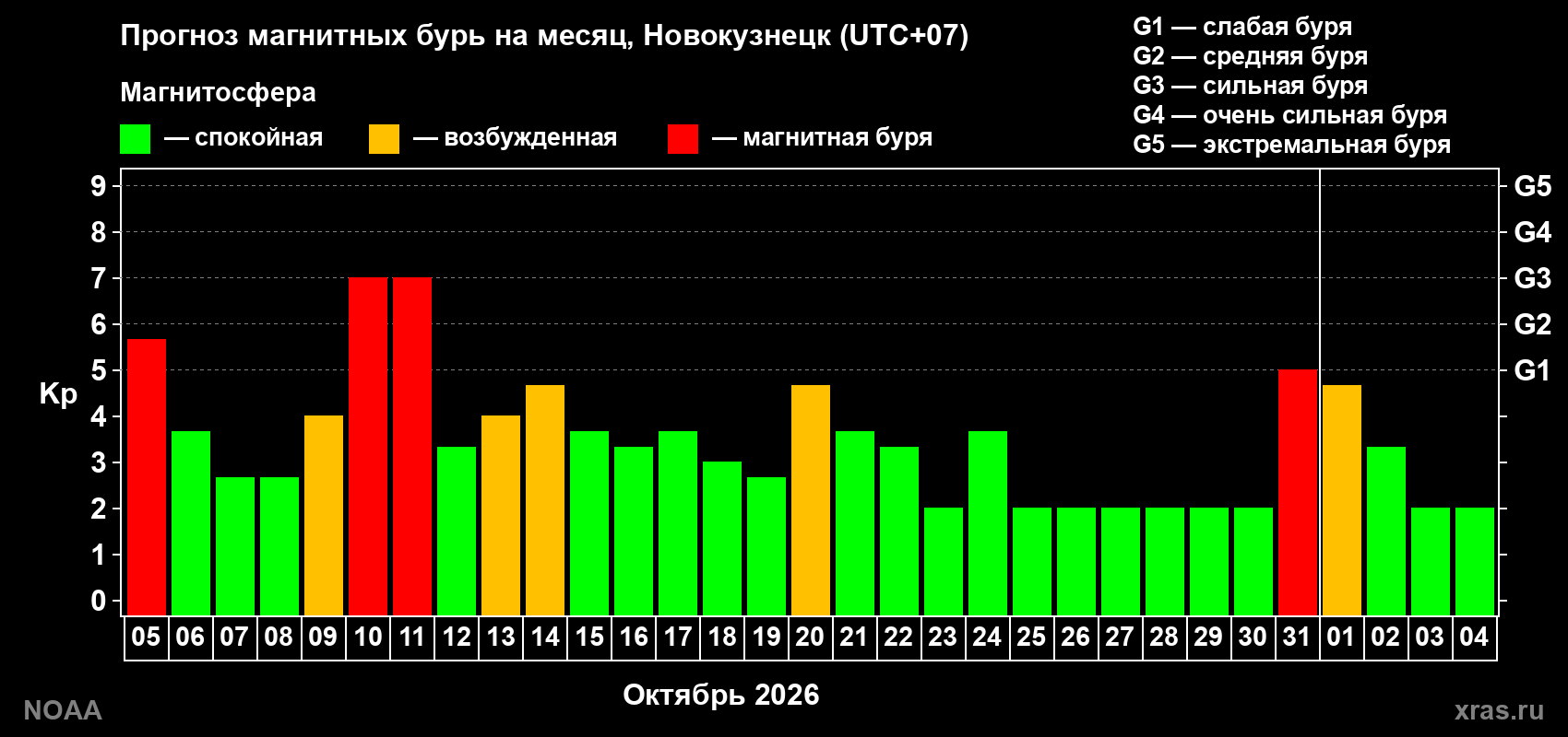 Прогноз геомагнитного индекса Kp на следующий месяц