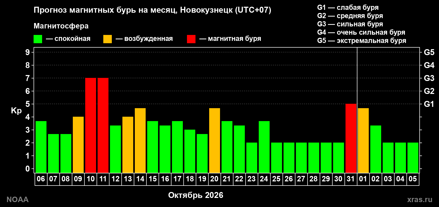 Прогноз геомагнитного индекса Kp на следующий месяц