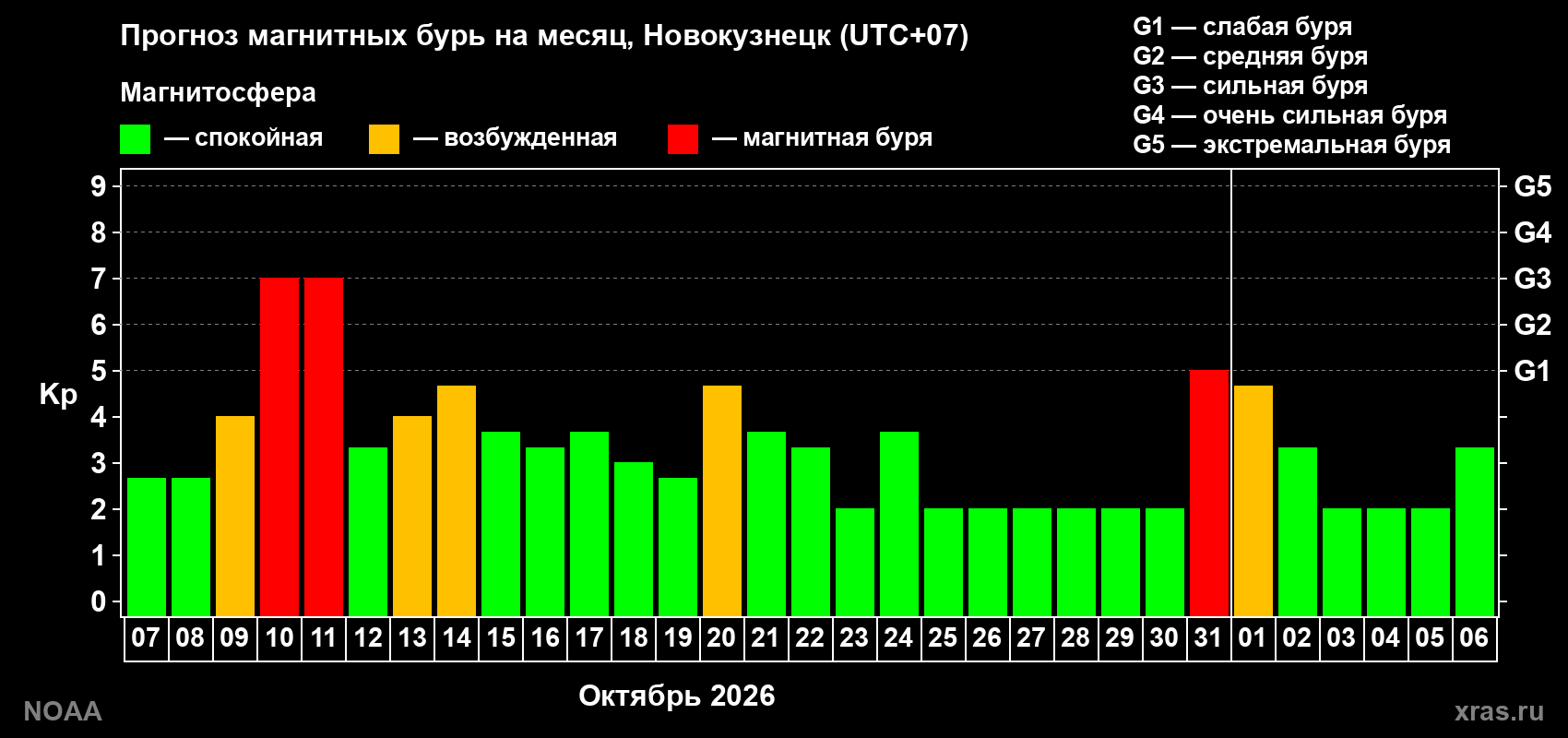 Прогноз геомагнитного индекса Kp на следующий месяц