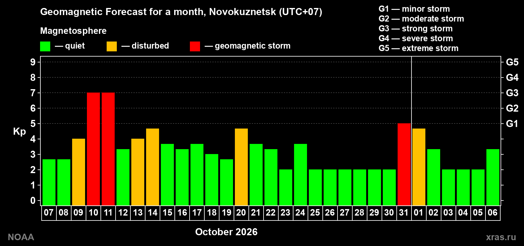 Geomagnetic index Kp forecast for the next month
