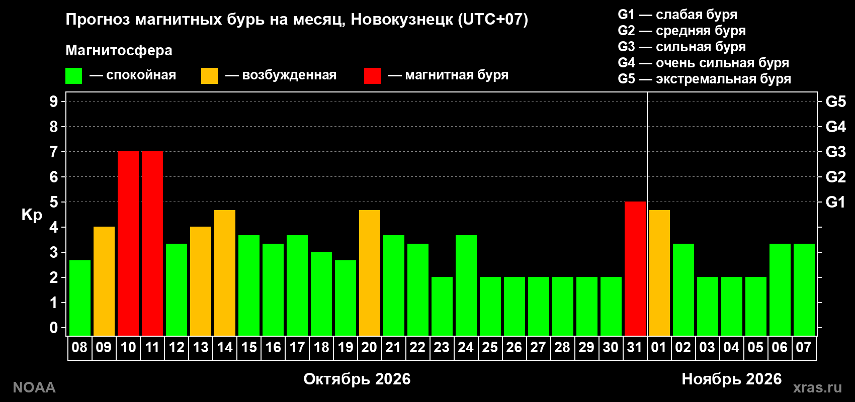 Прогноз геомагнитного индекса Kp на следующий месяц