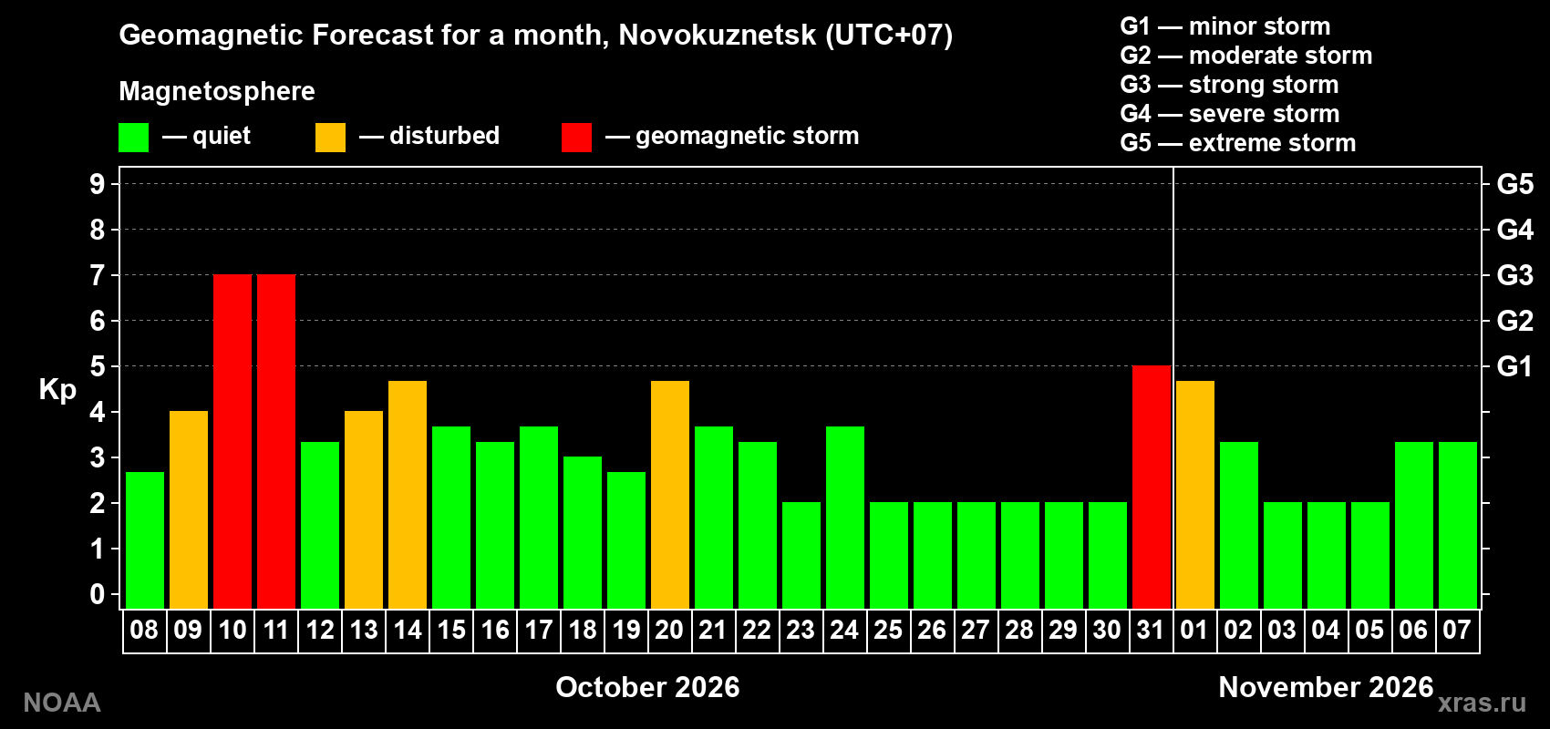 Geomagnetic index Kp forecast for the next month