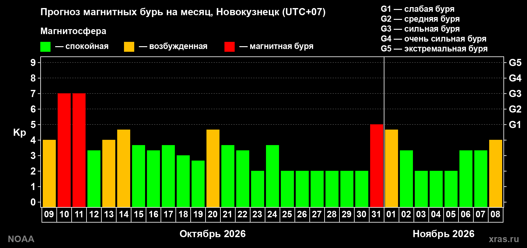 Прогноз геомагнитного индекса Kp на следующий месяц