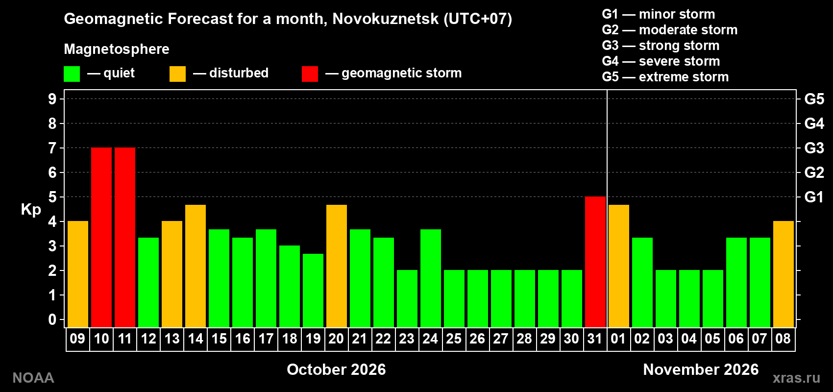 Geomagnetic index Kp forecast for the next month