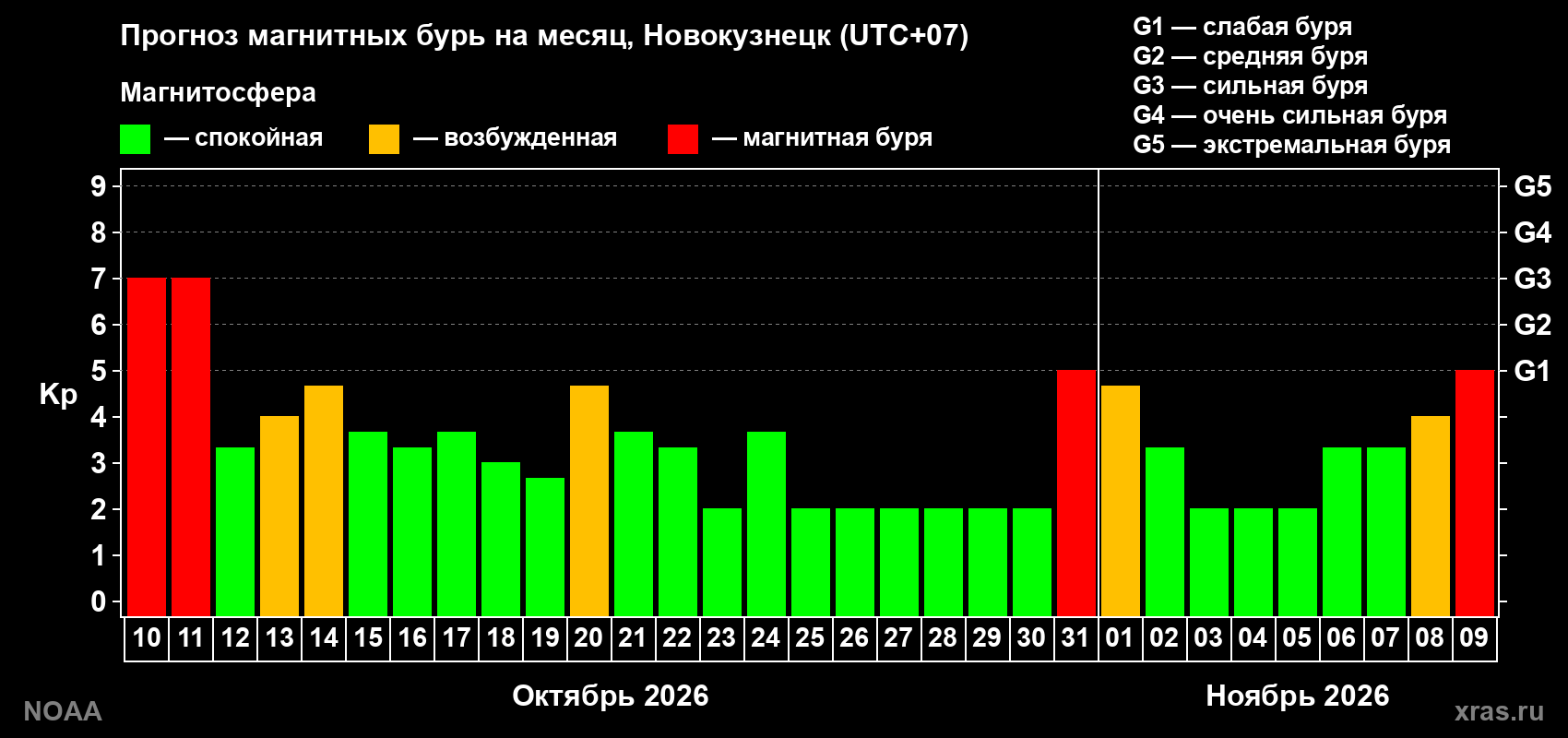 Прогноз геомагнитного индекса Kp на следующий месяц