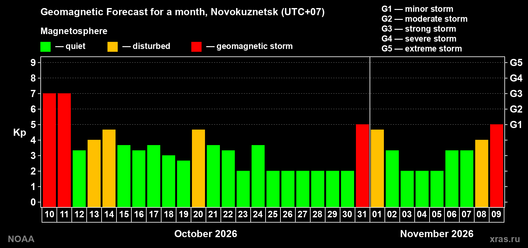 Geomagnetic index Kp forecast for the next month