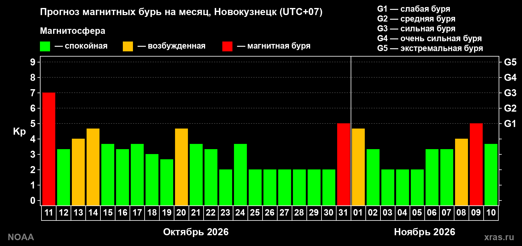 Прогноз геомагнитного индекса Kp на следующий месяц