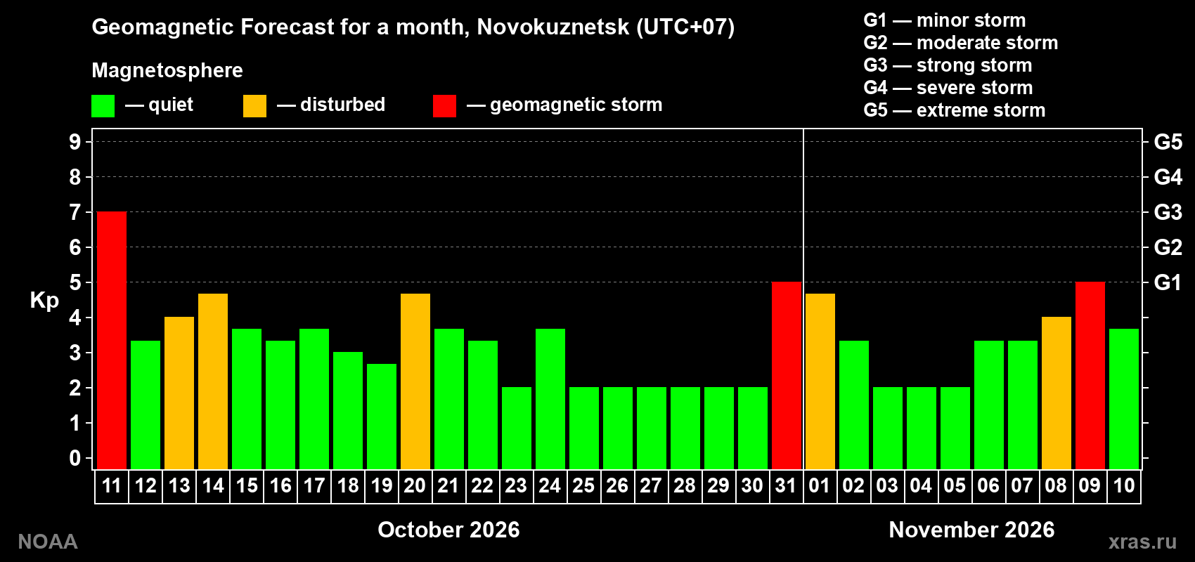 Geomagnetic index Kp forecast for the next month