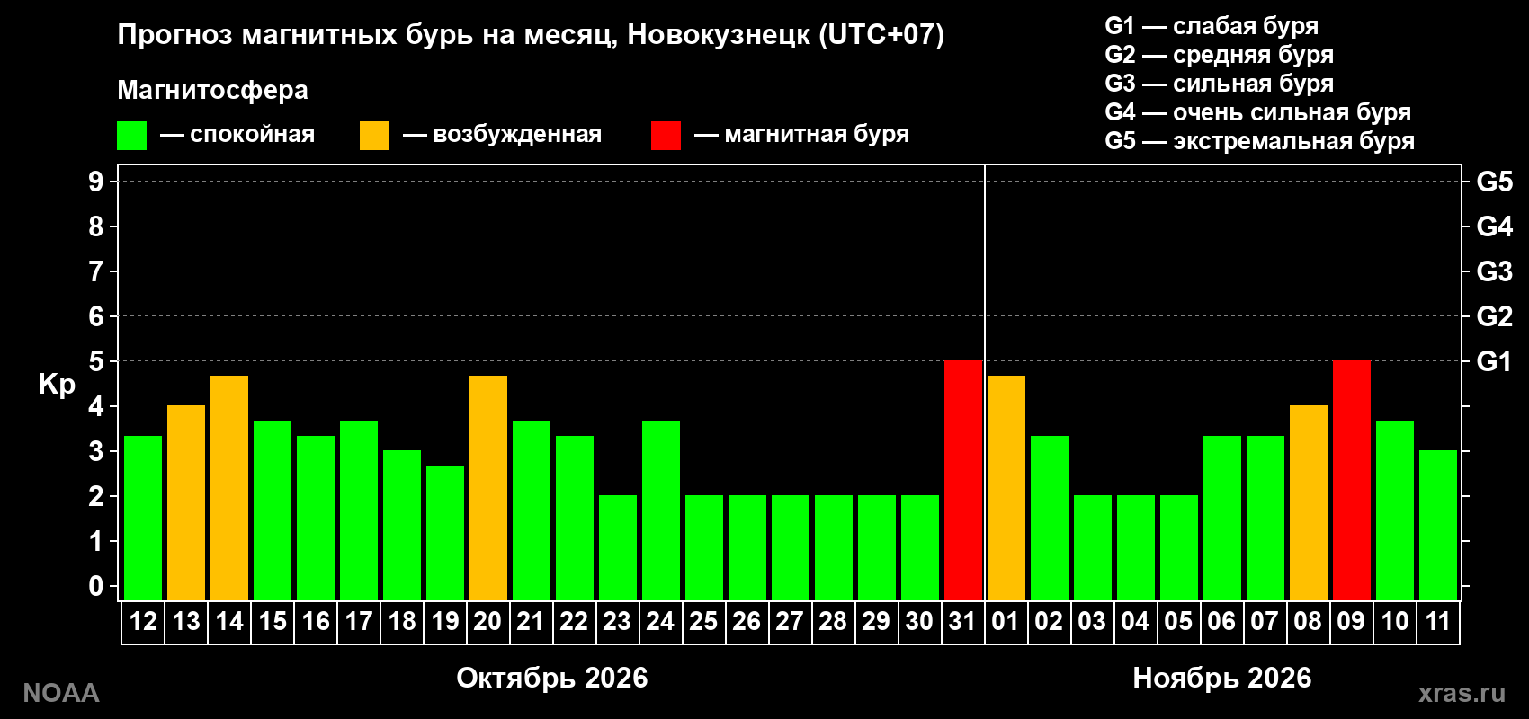 Прогноз геомагнитного индекса Kp на следующий месяц