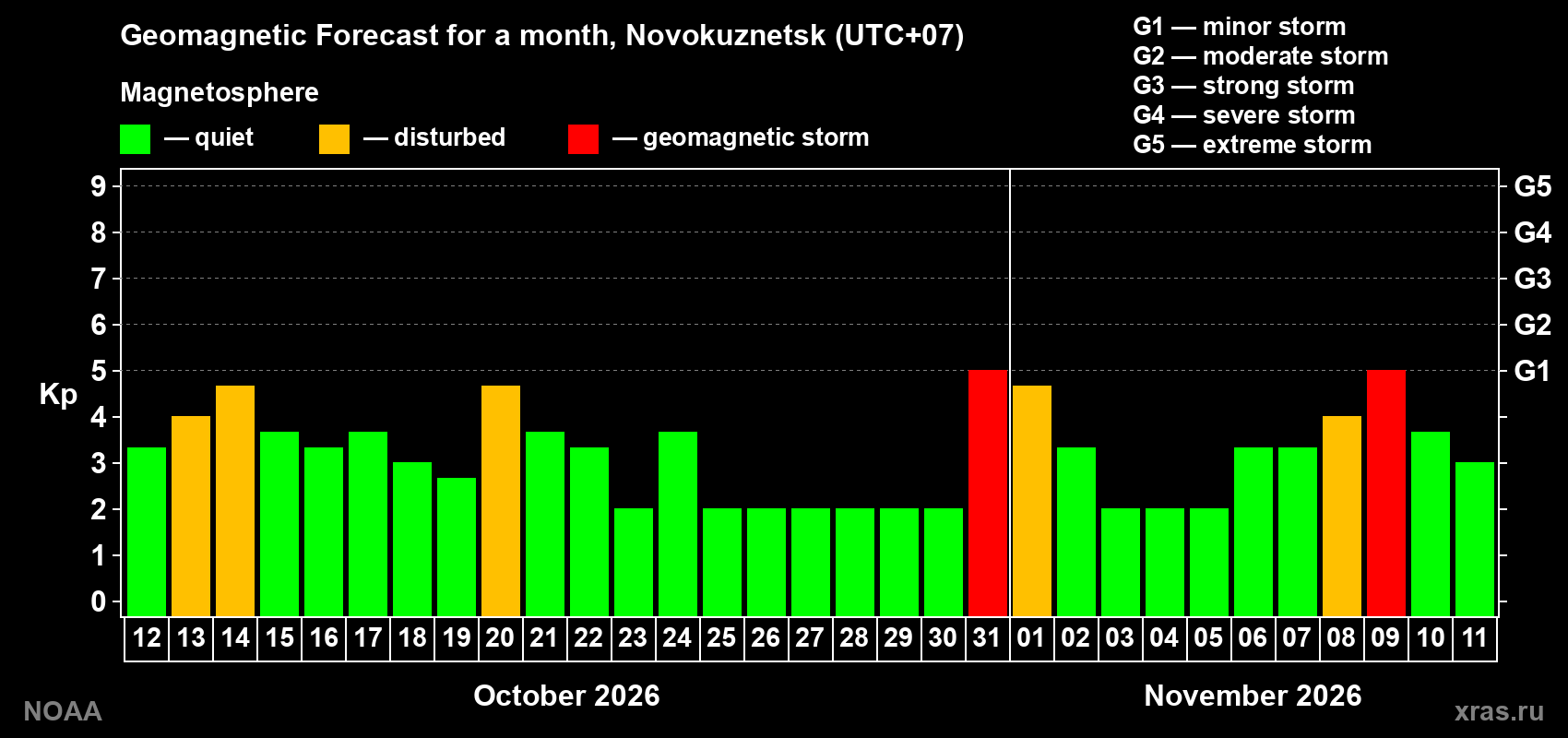 Geomagnetic index Kp forecast for the next month