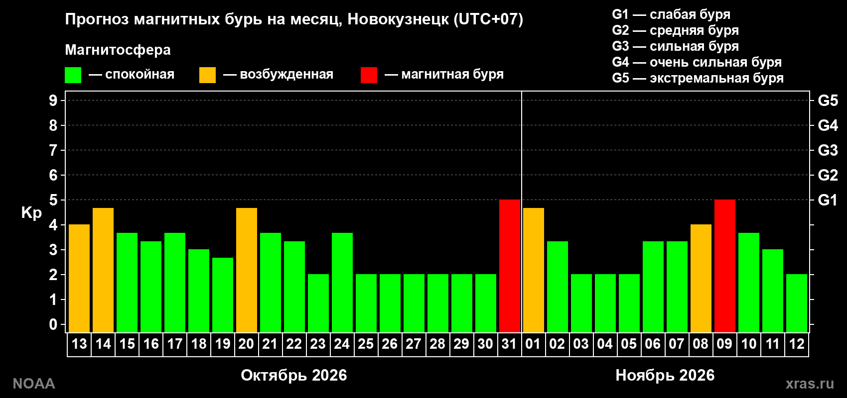 Прогноз геомагнитного индекса Kp на следующий месяц