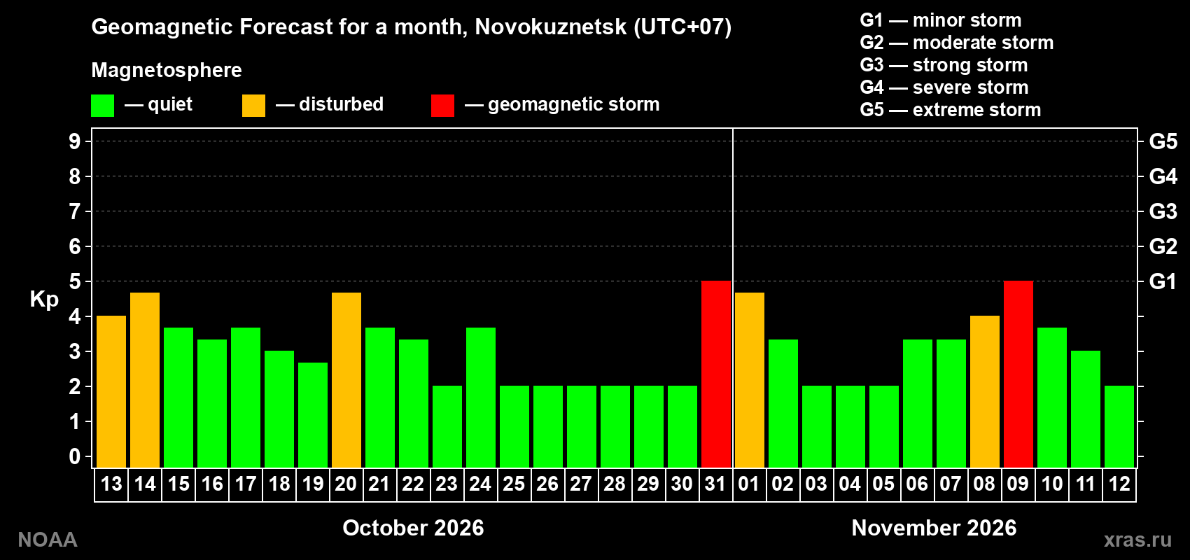 Geomagnetic index Kp forecast for the next month