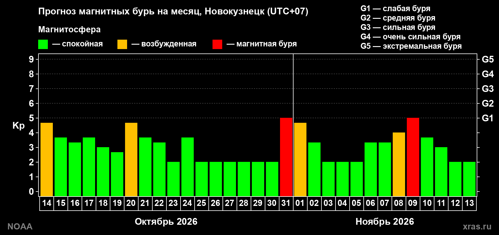 Прогноз геомагнитного индекса Kp на следующий месяц