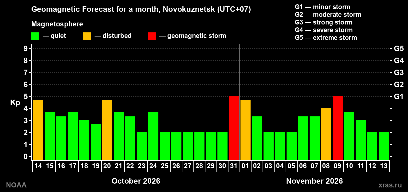 Geomagnetic index Kp forecast for the next month