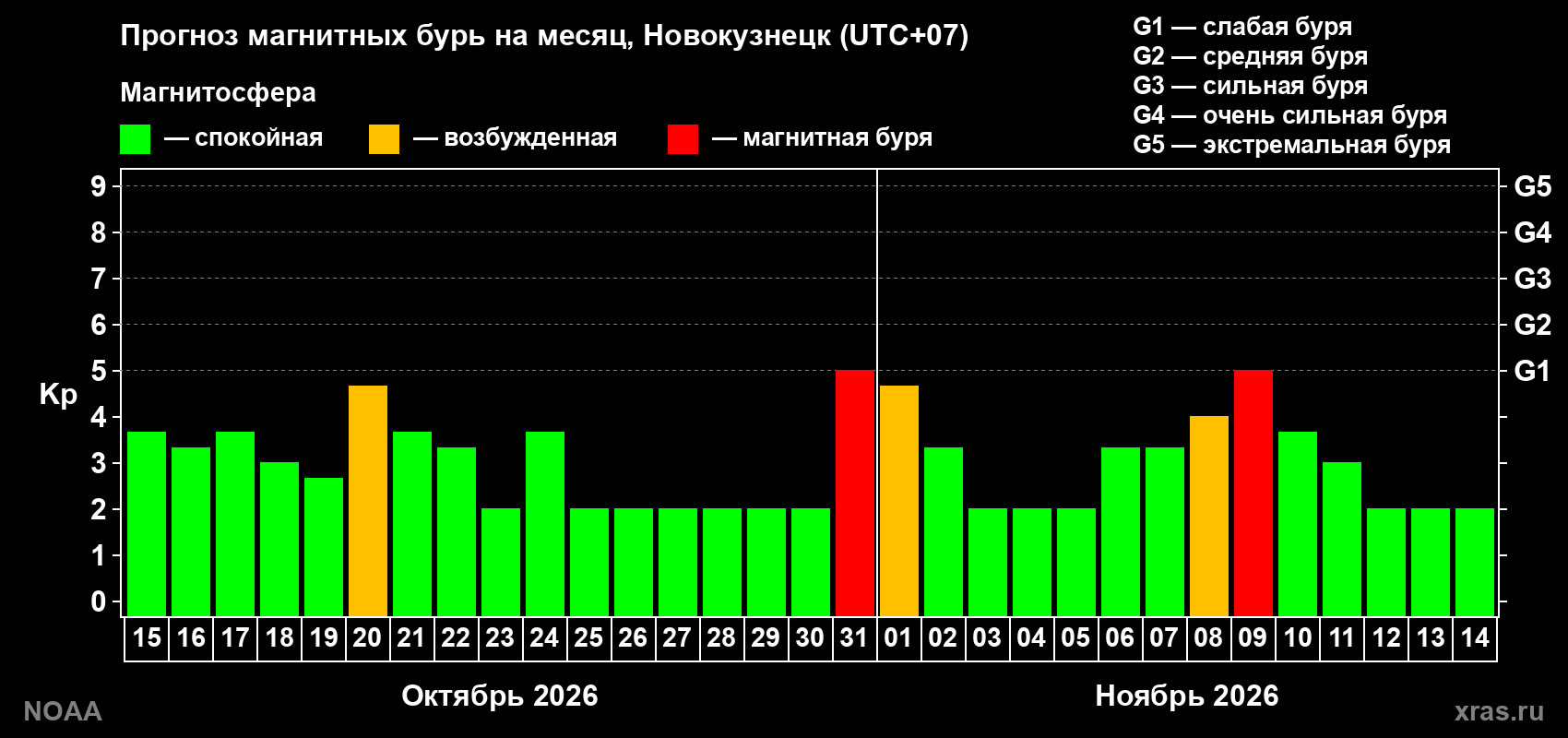 Прогноз геомагнитного индекса Kp на следующий месяц