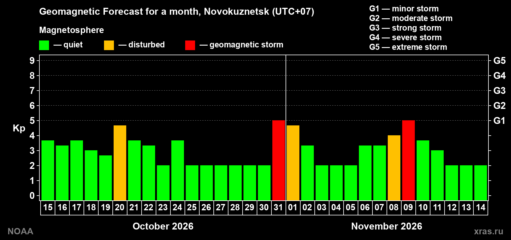 Geomagnetic index Kp forecast for the next month