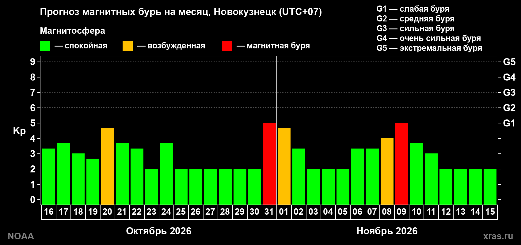 Прогноз геомагнитного индекса Kp на следующий месяц