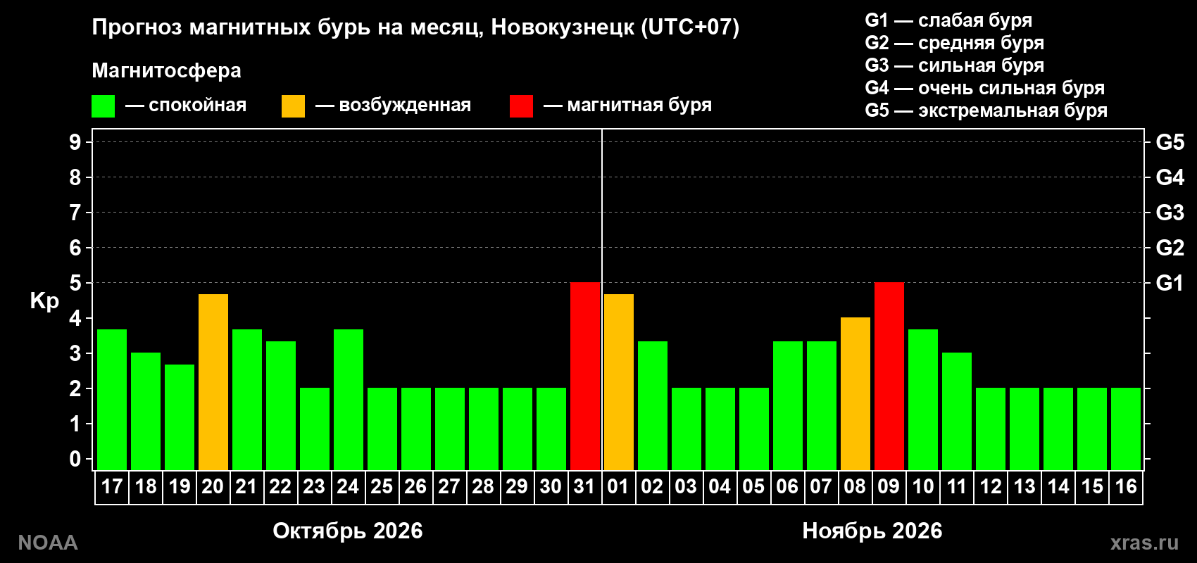 Прогноз геомагнитного индекса Kp на следующий месяц