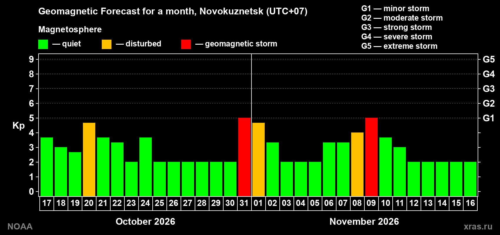 Geomagnetic index Kp forecast for the next month