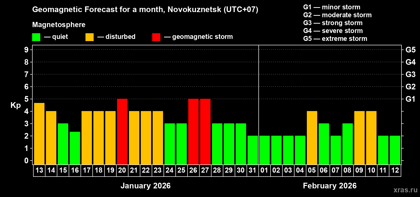 Forecast of the daily maximal value of geomagnetic index&nbsp;Kp for <b>1 month</b> (31 days) <b></b>