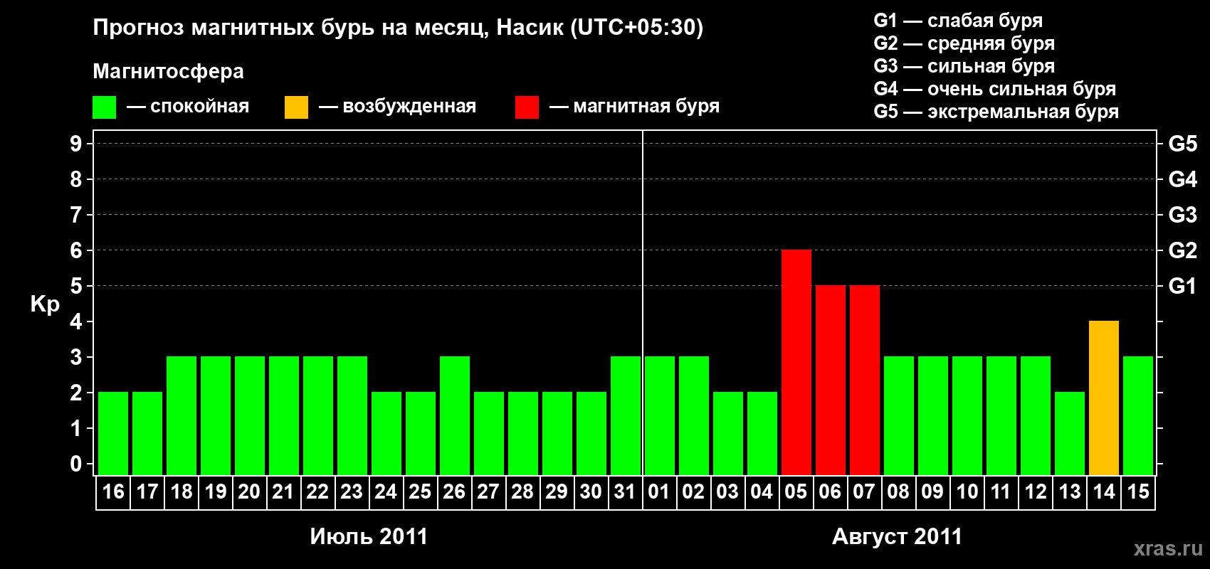 Прогноз максимального суточного геомагнитного индекса&nbsp;Kp на <b>1 месяц</b> (31 день) <b>с 16 июля по 15 августа 2011 г</b>