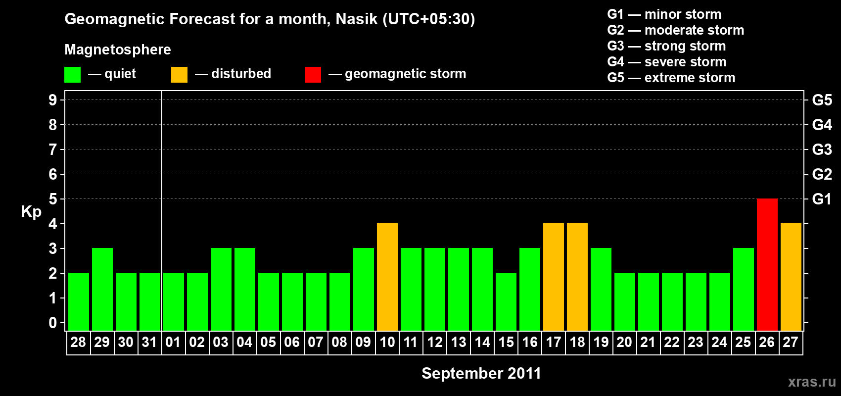 Forecast of the daily maximal value of geomagnetic index&nbsp;Kp for <b>1 month</b> (31 days) <b>from Aug 28, 2011 to Sep 27, 2011</b>