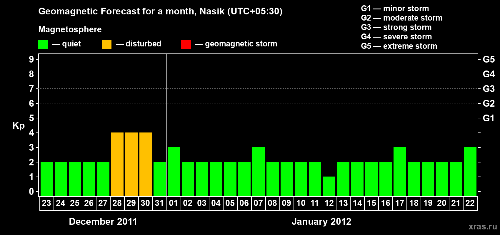 Forecast of the daily maximal value of geomagnetic index&nbsp;Kp for <b>1 month</b> (31 days) <b>from Dec 23, 2011 to Jan 22, 2012</b>