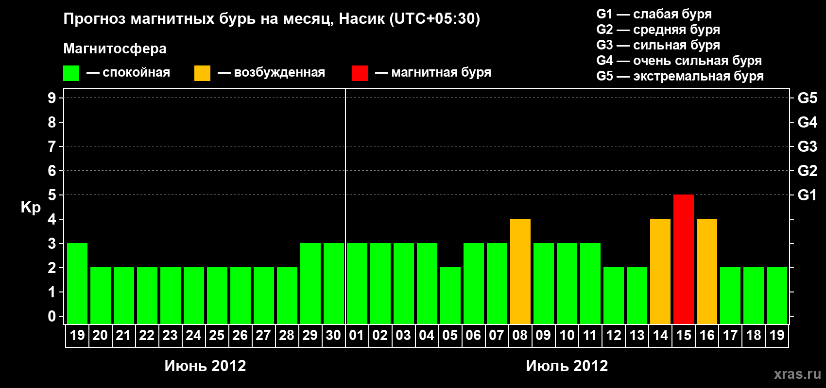 Прогноз максимального суточного геомагнитного индекса&nbsp;Kp на <b>1 месяц</b> (31 день) <b>с 19 июня по 19 июля 2012 г</b>