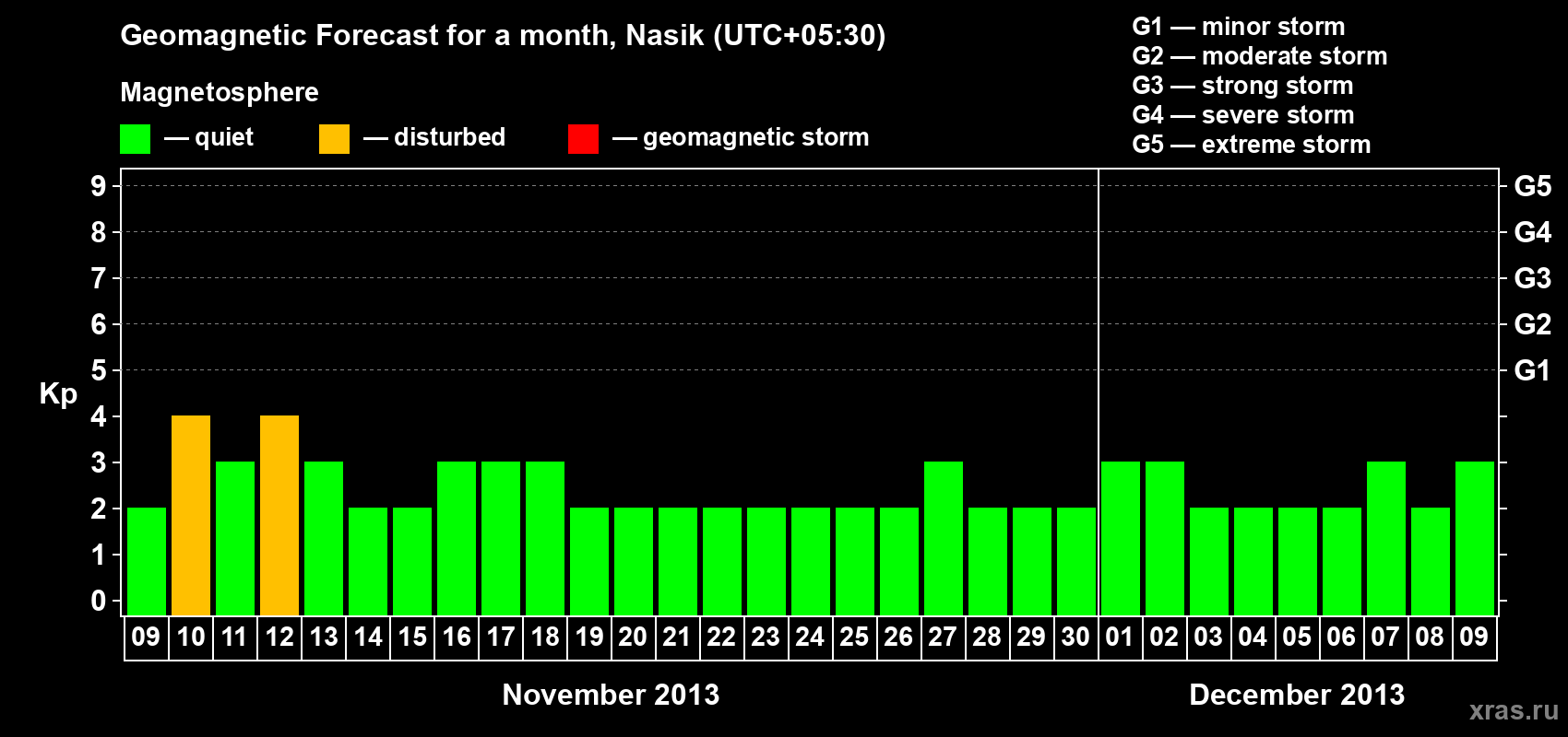 Forecast of the daily maximal value of geomagnetic index&nbsp;Kp for <b>1 month</b> (31 days) <b>from Nov 09, 2013 to Dec 09, 2013</b>