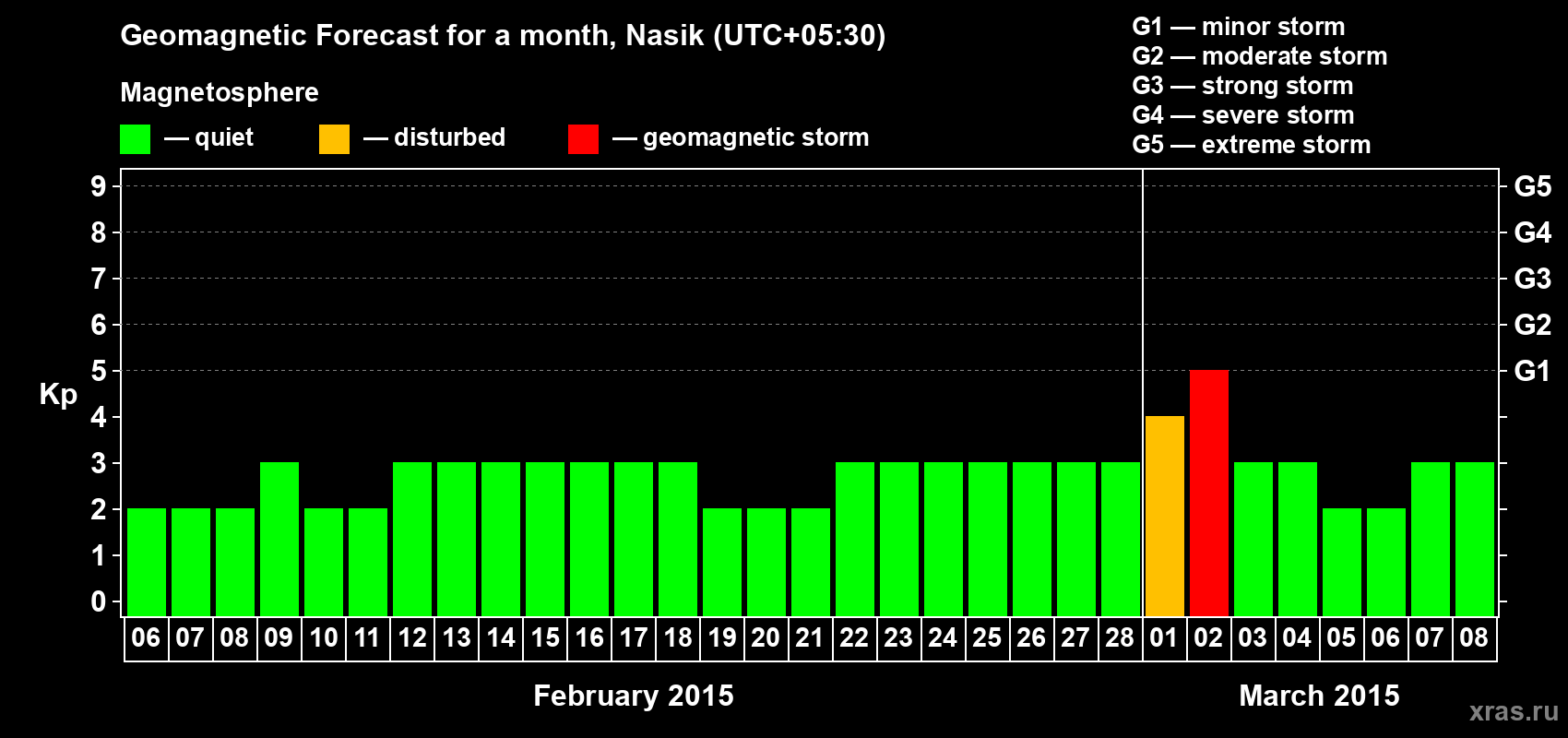 Forecast of the daily maximal value of geomagnetic index Kp for <b>1 month</b> (31 days) <b>from Feb 06, 2015 to Mar 08, 2015</b>