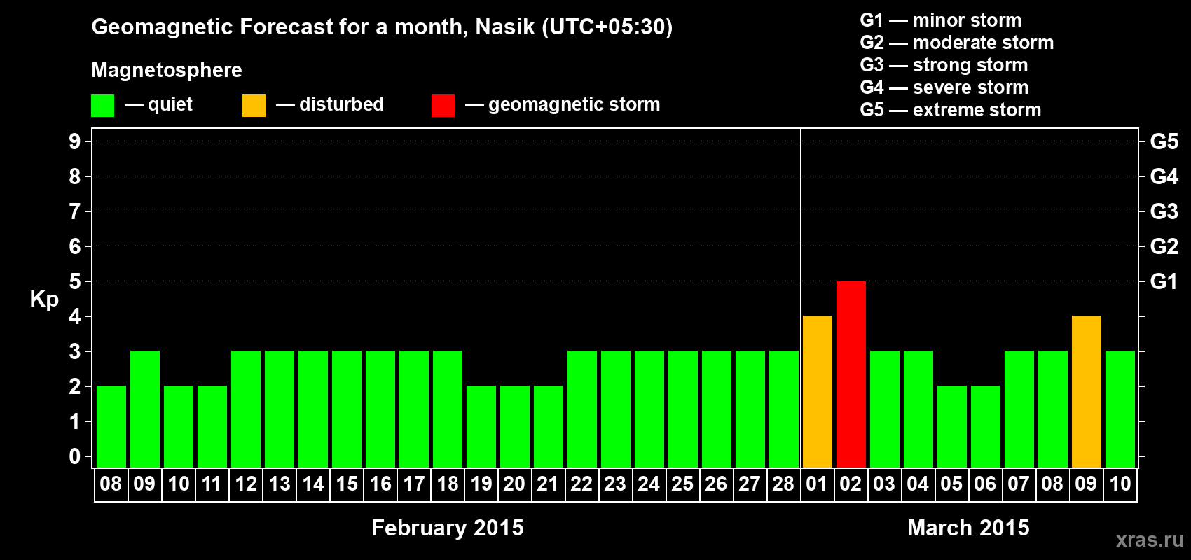 Forecast of the daily maximal value of geomagnetic index Kp for <b>1 month</b> (31 days) <b>from Feb 08, 2015 to Mar 10, 2015</b>