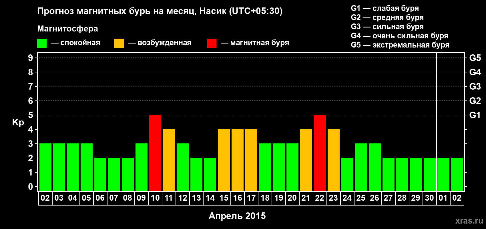 Прогноз максимального суточного геомагнитного индекса Kp на <b>1 месяц</b> (31 день) <b>с 02 апреля по 02 мая 2015 г</b>