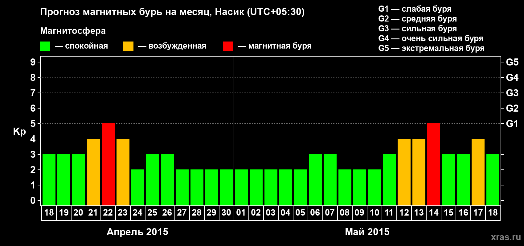 Прогноз максимального суточного геомагнитного индекса Kp на <b>1 месяц</b> (31 день) <b>с 18 апреля по 18 мая 2015 г</b>