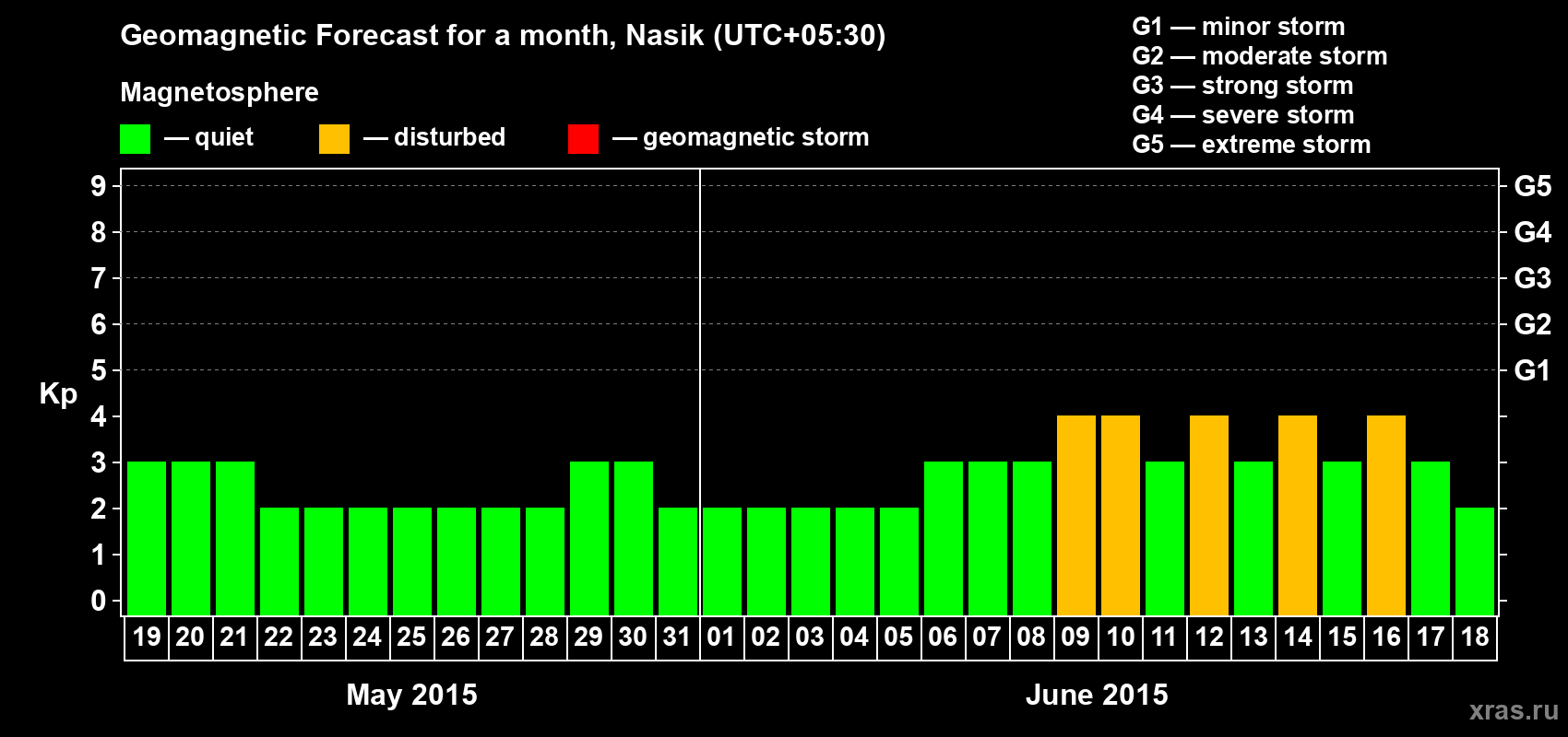 Forecast of the daily maximal value of geomagnetic index Kp for <b>1 month</b> (31 days) <b>from May 19, 2015 to Jun 18, 2015</b>