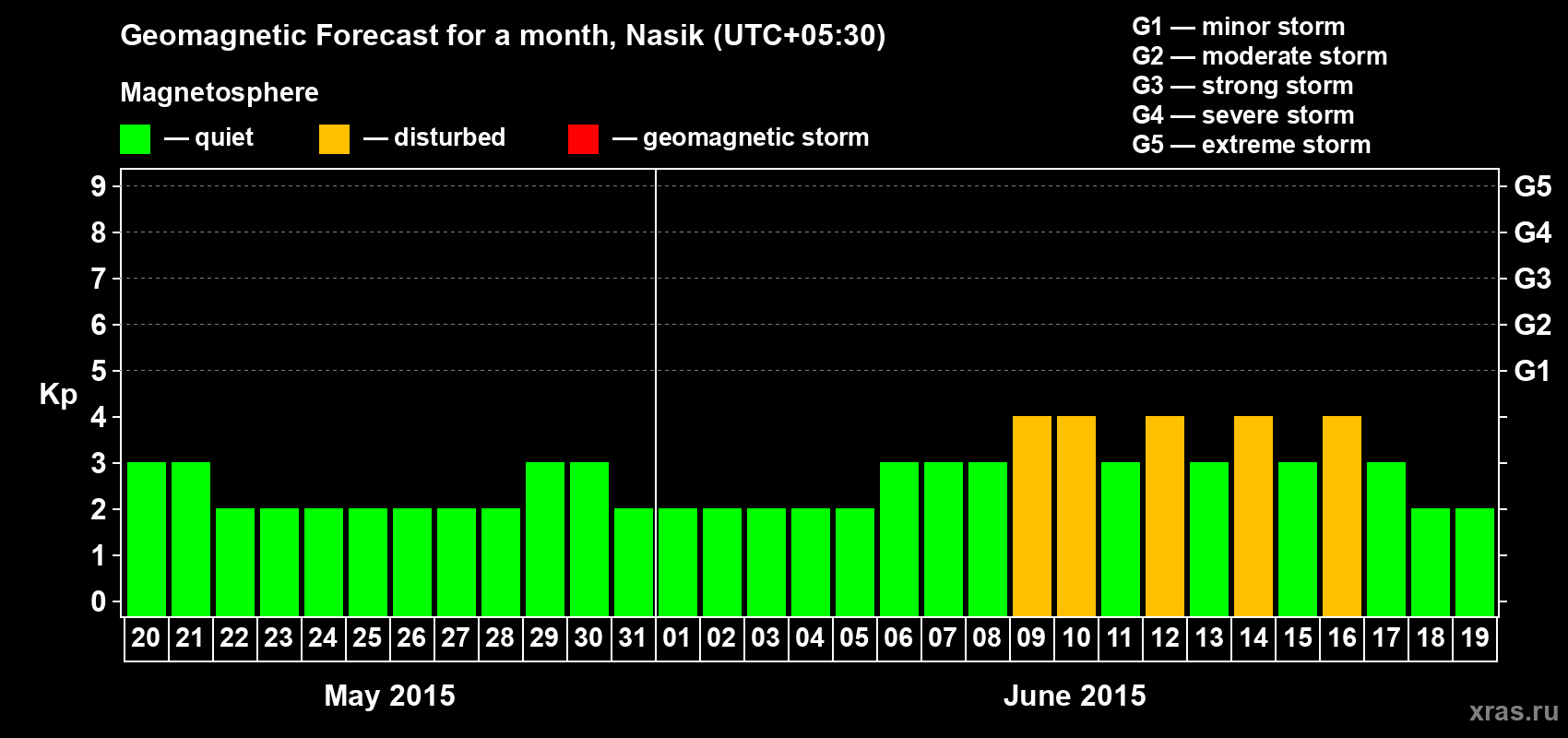 Forecast of the daily maximal value of geomagnetic index Kp for <b>1 month</b> (31 days) <b>from May 20, 2015 to Jun 19, 2015</b>