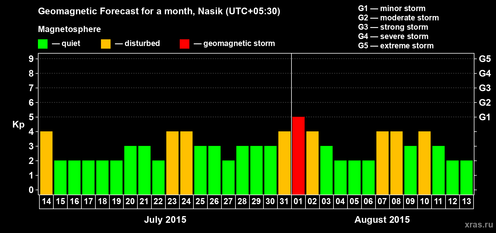 Forecast of the daily maximal value of geomagnetic index Kp for <b>1 month</b> (31 days) <b>from Jul 14, 2015 to Aug 13, 2015</b>