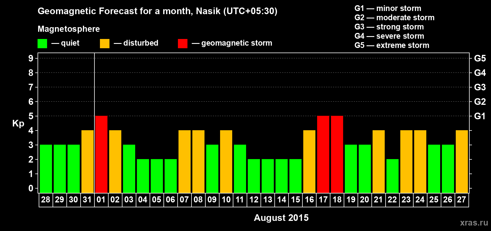 Forecast of the daily maximal value of geomagnetic index Kp for <b>1 month</b> (31 days) <b>from Jul 28, 2015 to Aug 27, 2015</b>